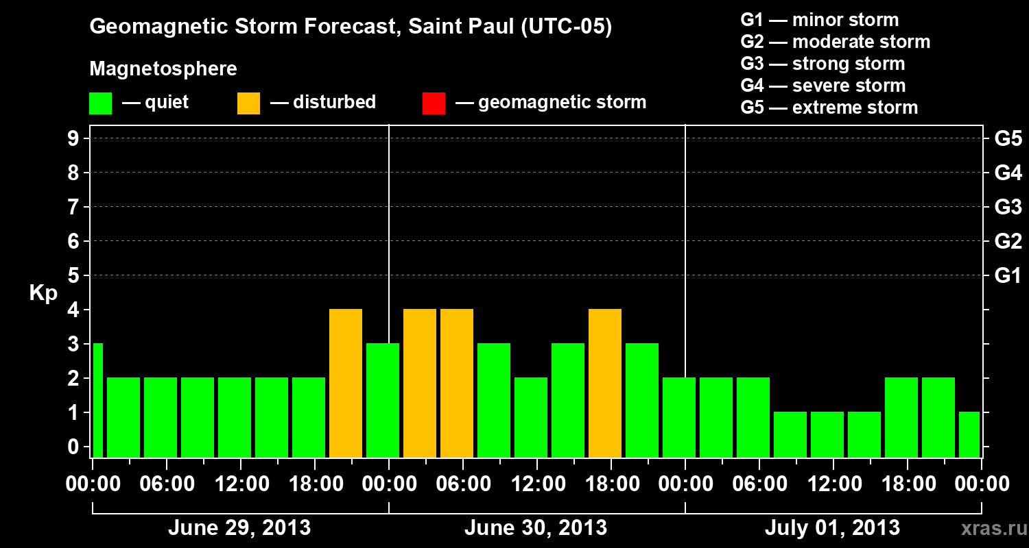 Forecast of the geomagnetic index Kp