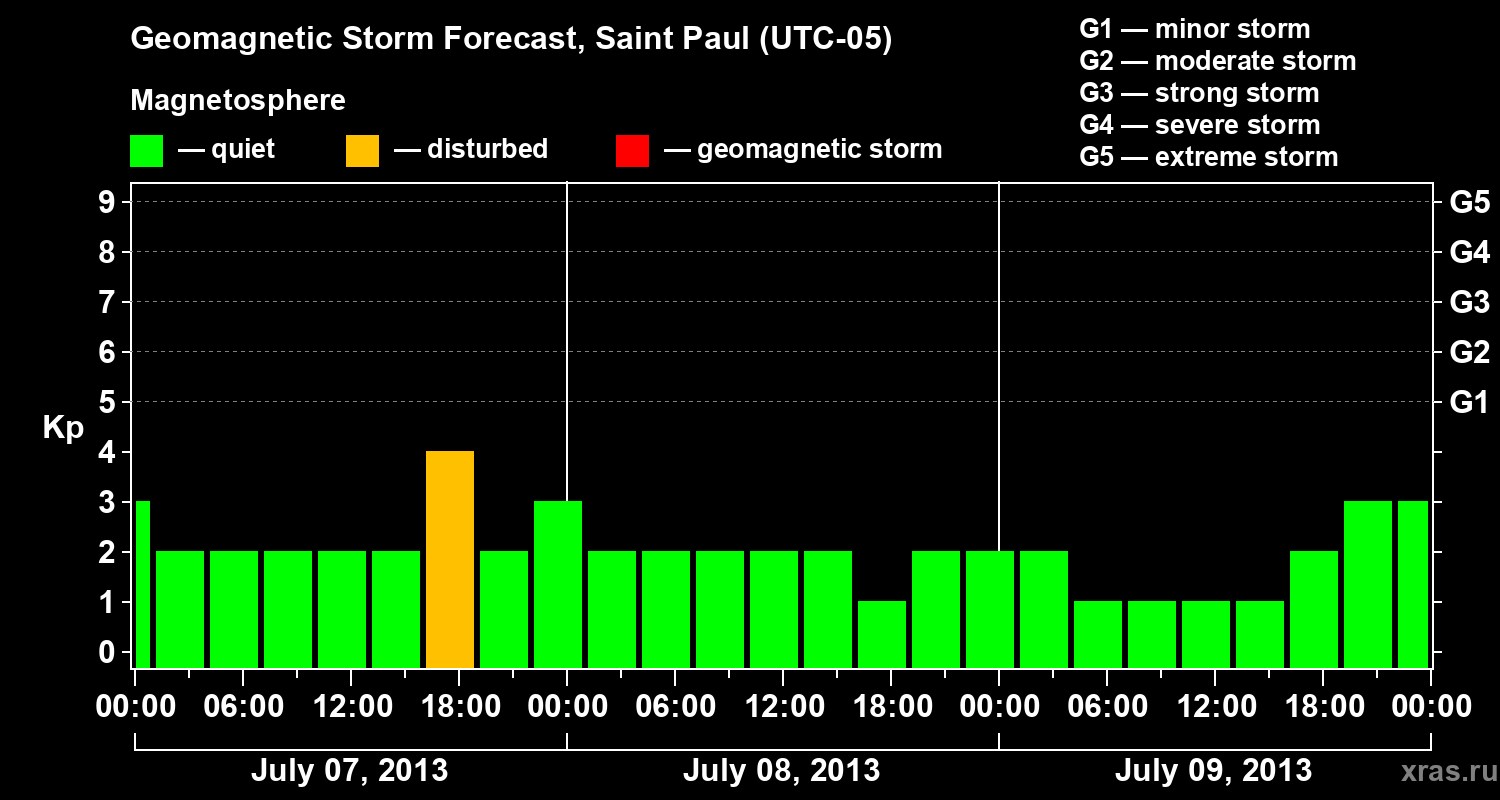 Forecast of the geomagnetic index Kp