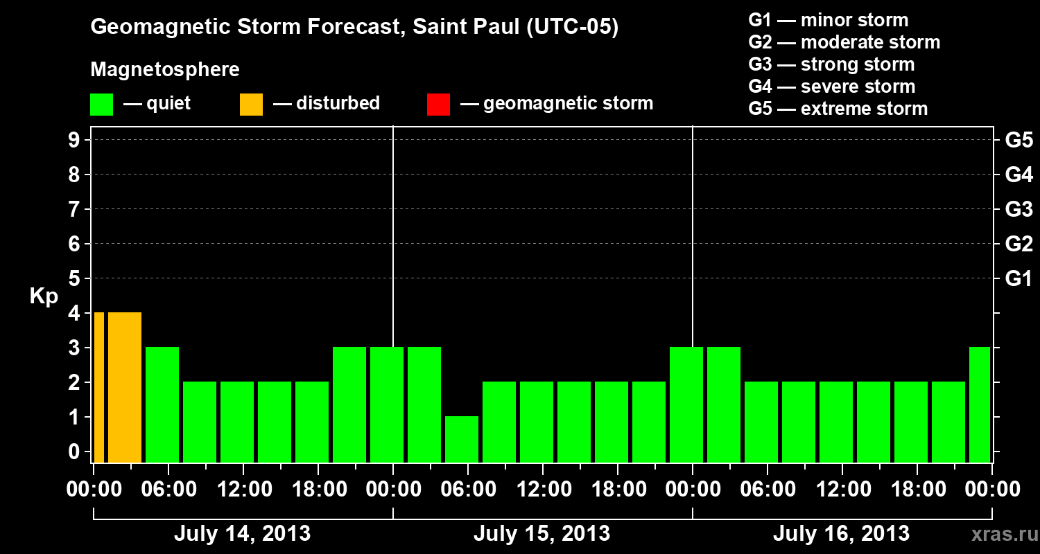 Forecast of the geomagnetic index Kp