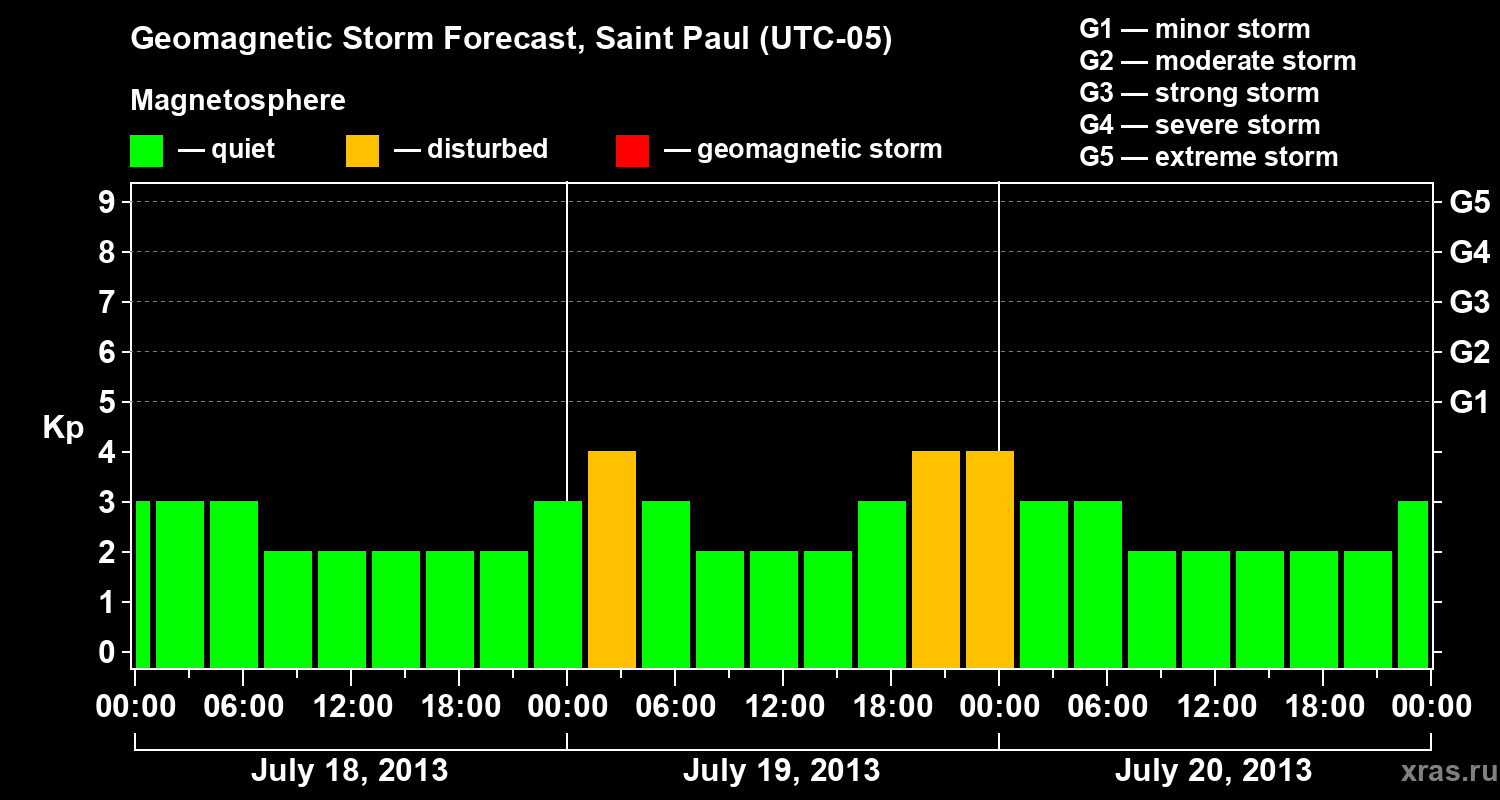 Forecast of the geomagnetic index Kp