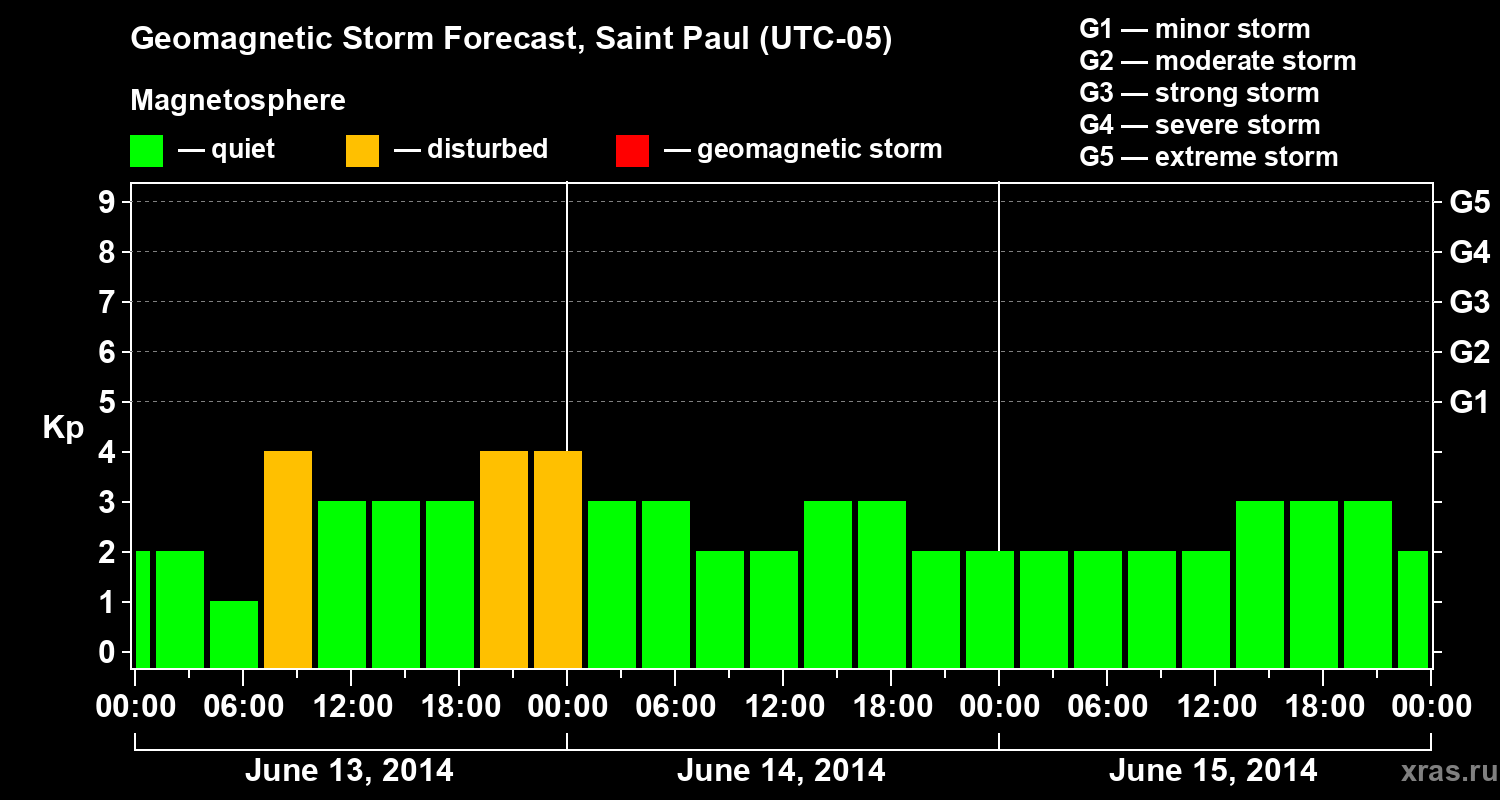 Forecast of the geomagnetic index Kp