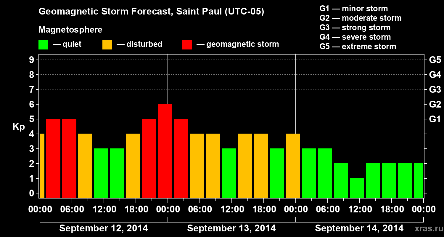 Forecast of the geomagnetic index Kp