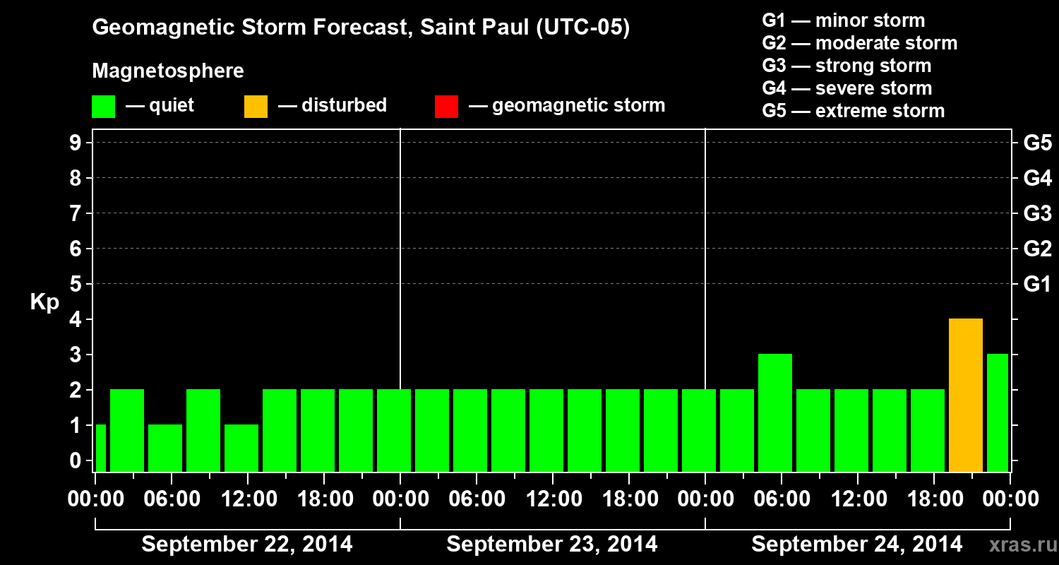 Forecast of the geomagnetic index Kp