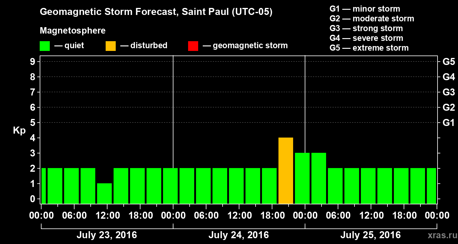 Forecast of the geomagnetic index Kp