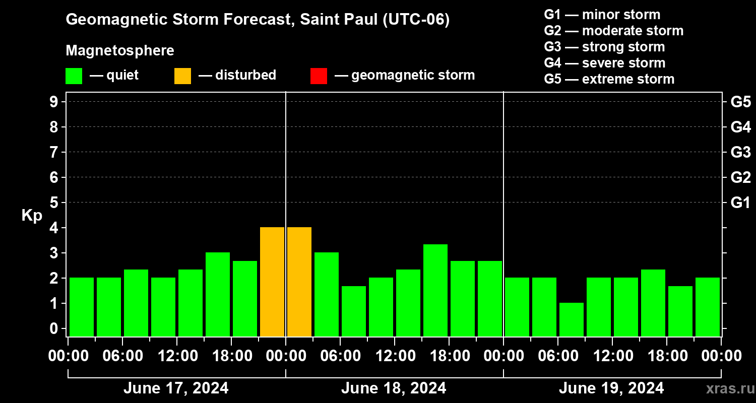 Forecast of the geomagnetic index Kp