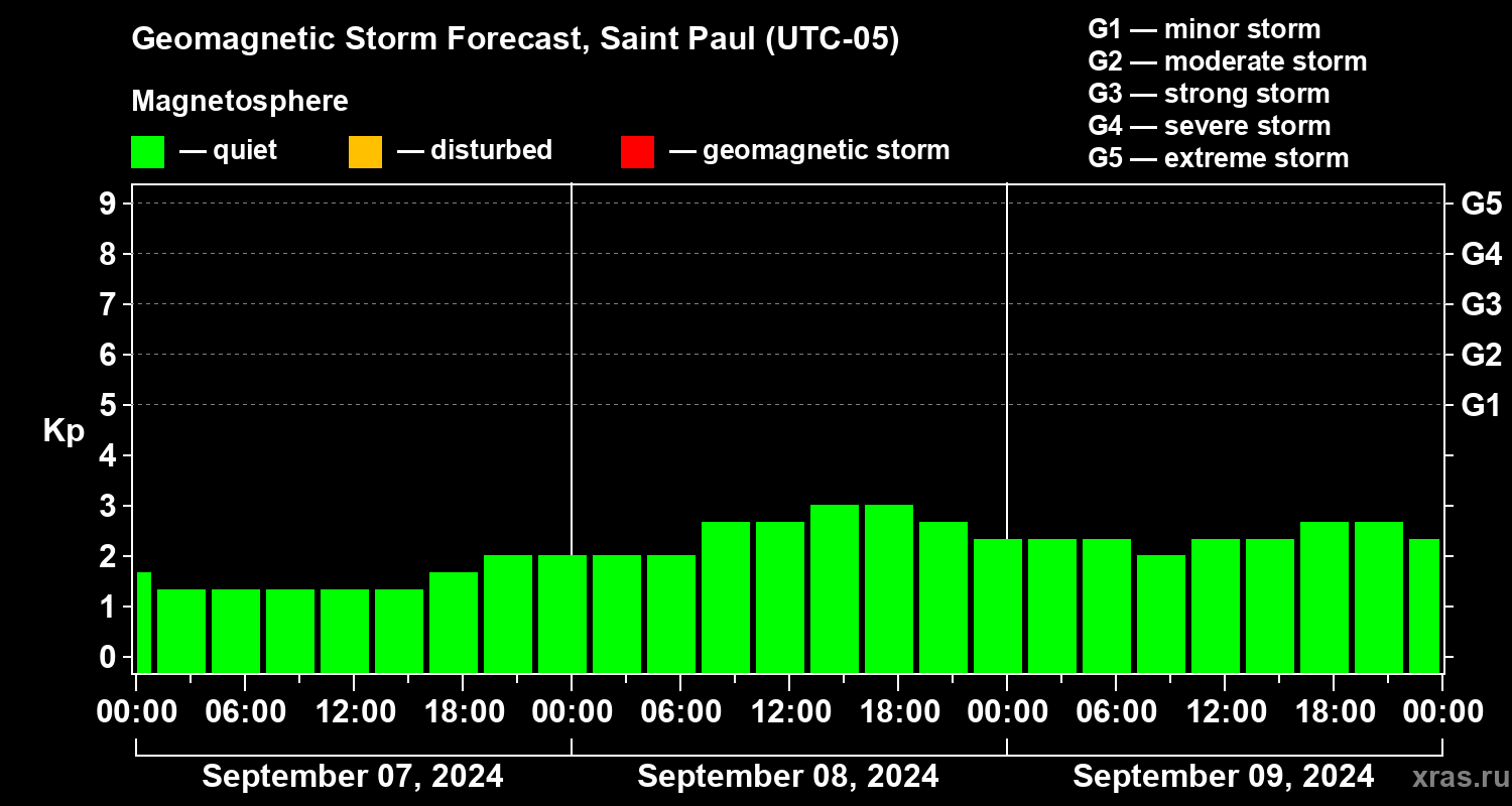 Forecast of the geomagnetic index Kp