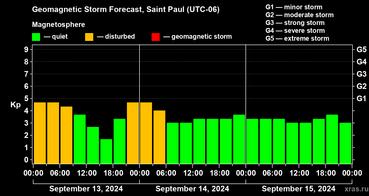Forecast of the geomagnetic index Kp
