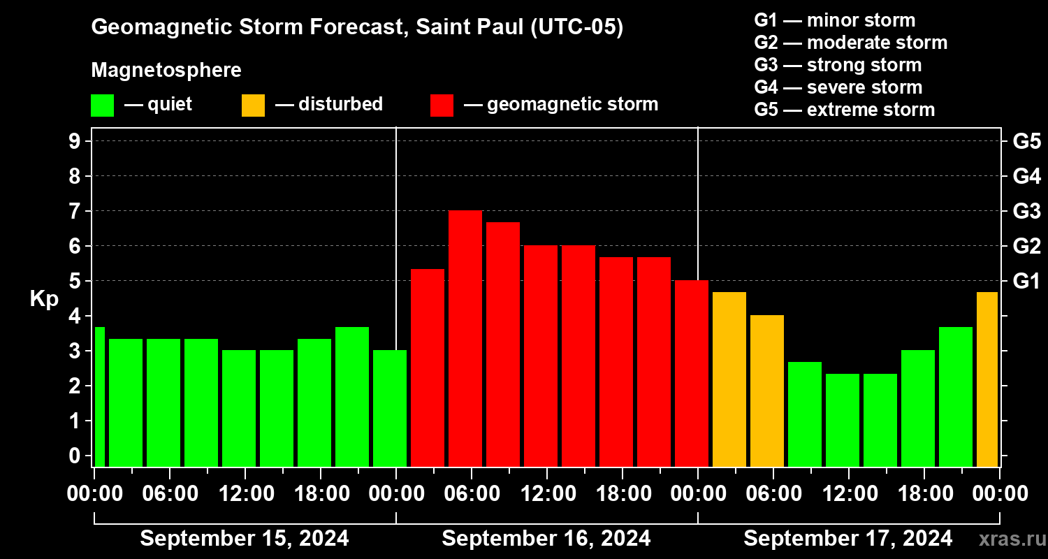 Forecast of the geomagnetic index Kp