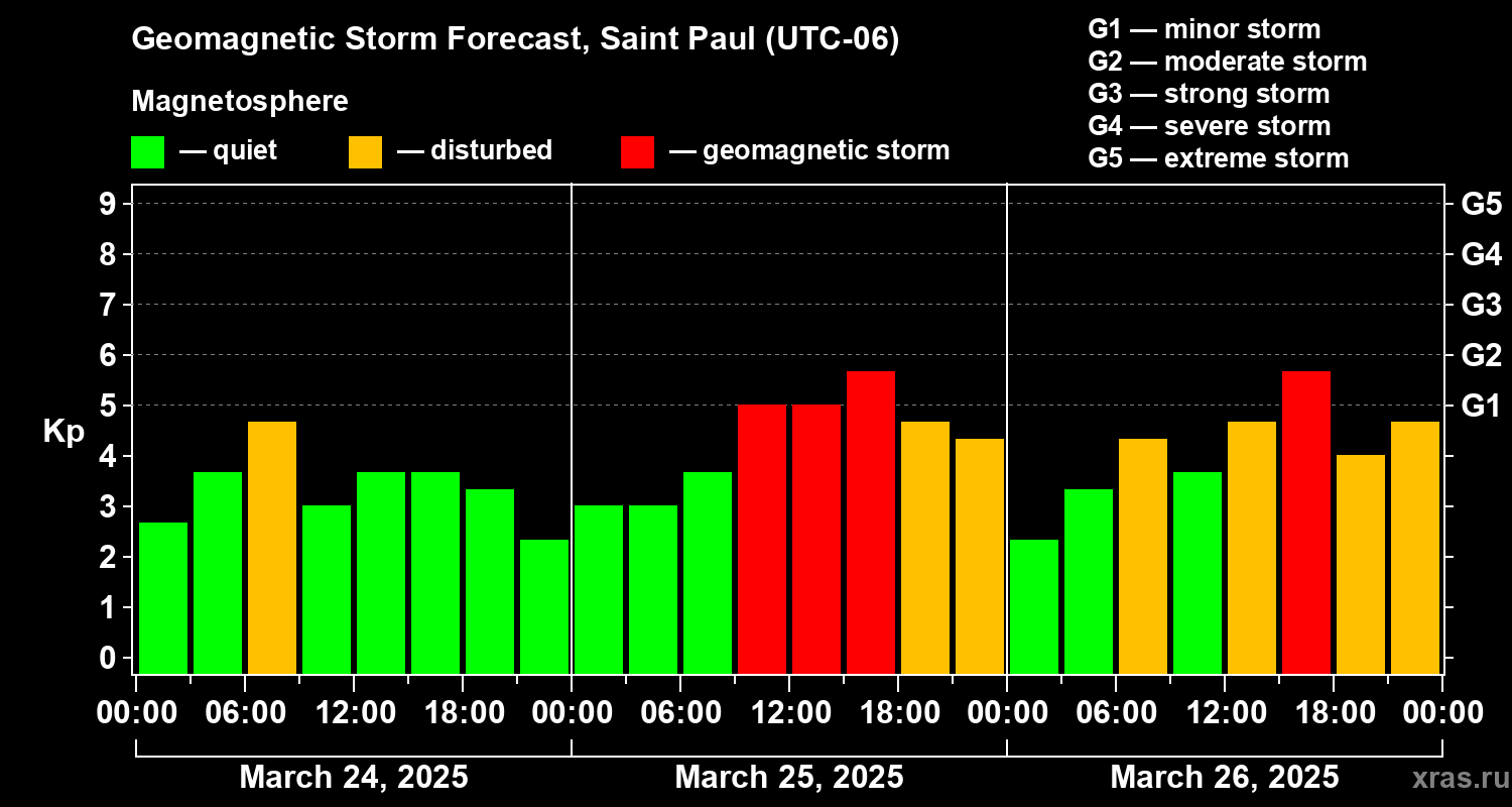 Forecast of the geomagnetic index Kp