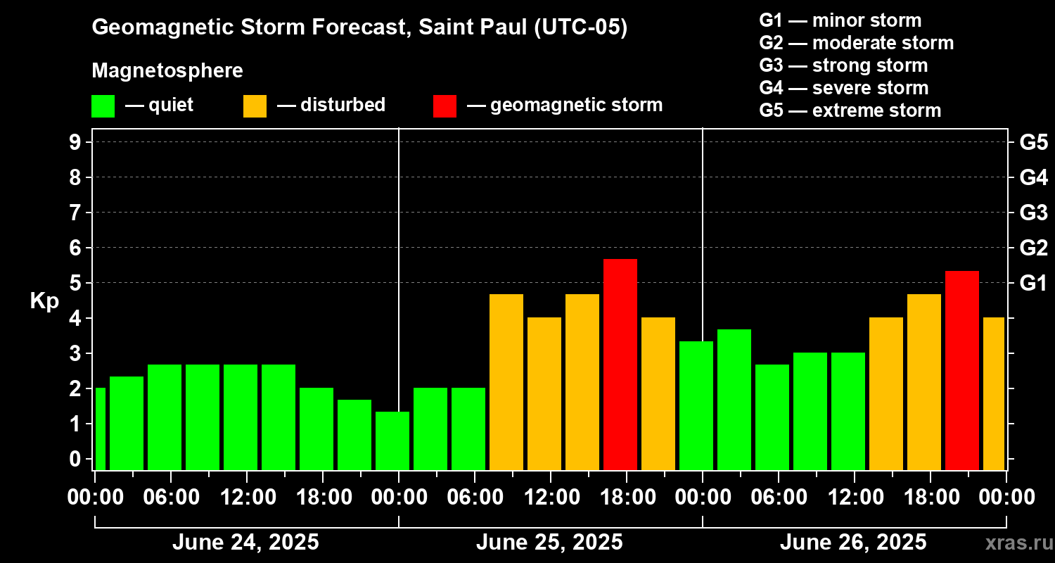 Forecast of the geomagnetic index Kp