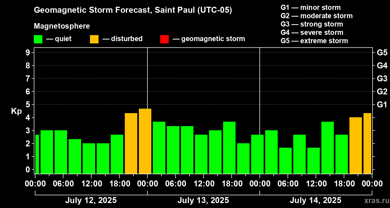 Forecast of the geomagnetic index Kp