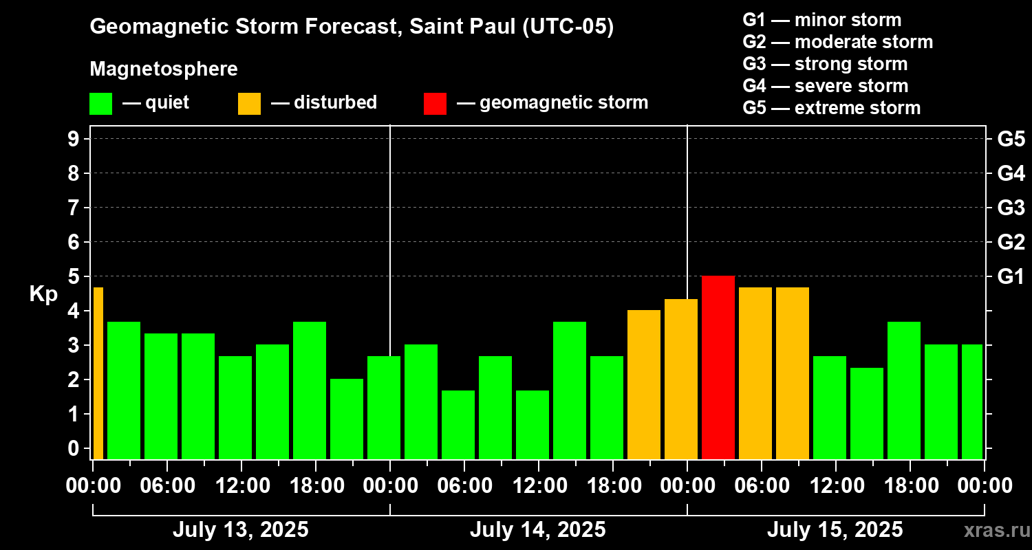 Forecast of the geomagnetic index Kp