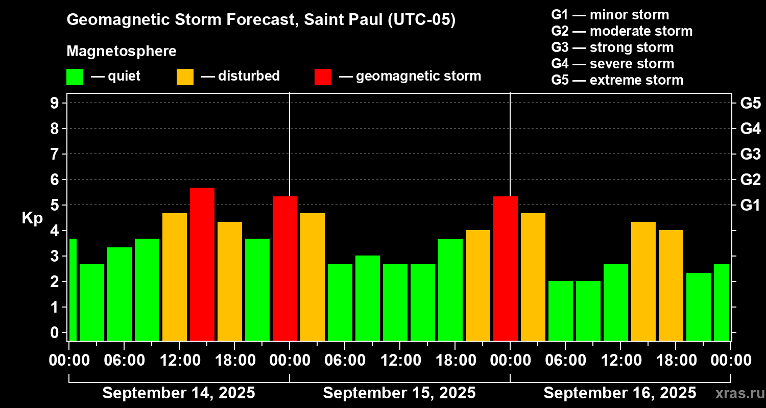 Forecast of the geomagnetic index Kp