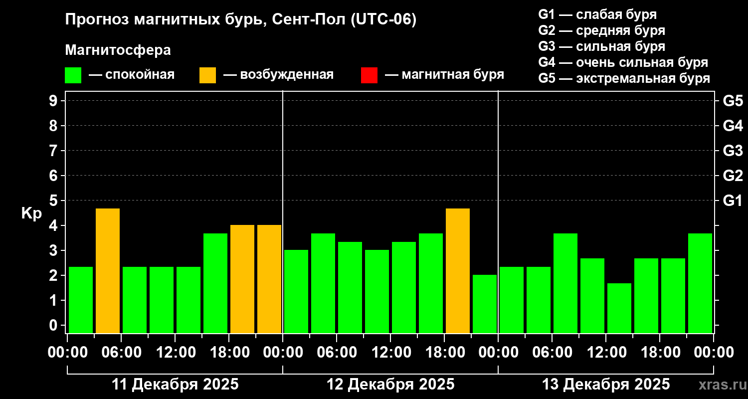 Прогноз геомагнитного индекса&nbsp;Kp