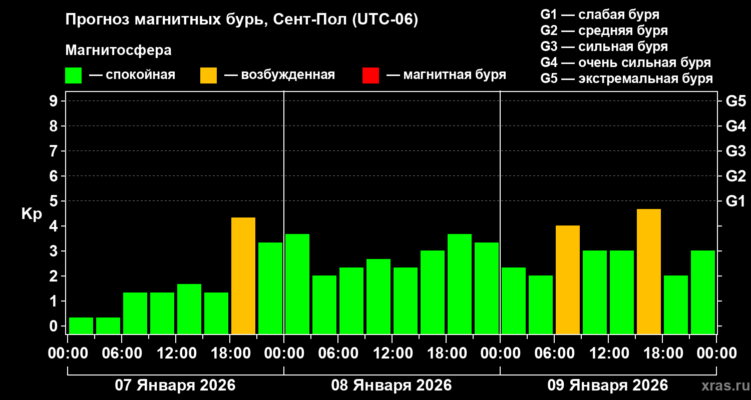 Прогноз геомагнитного индекса&nbsp;Kp