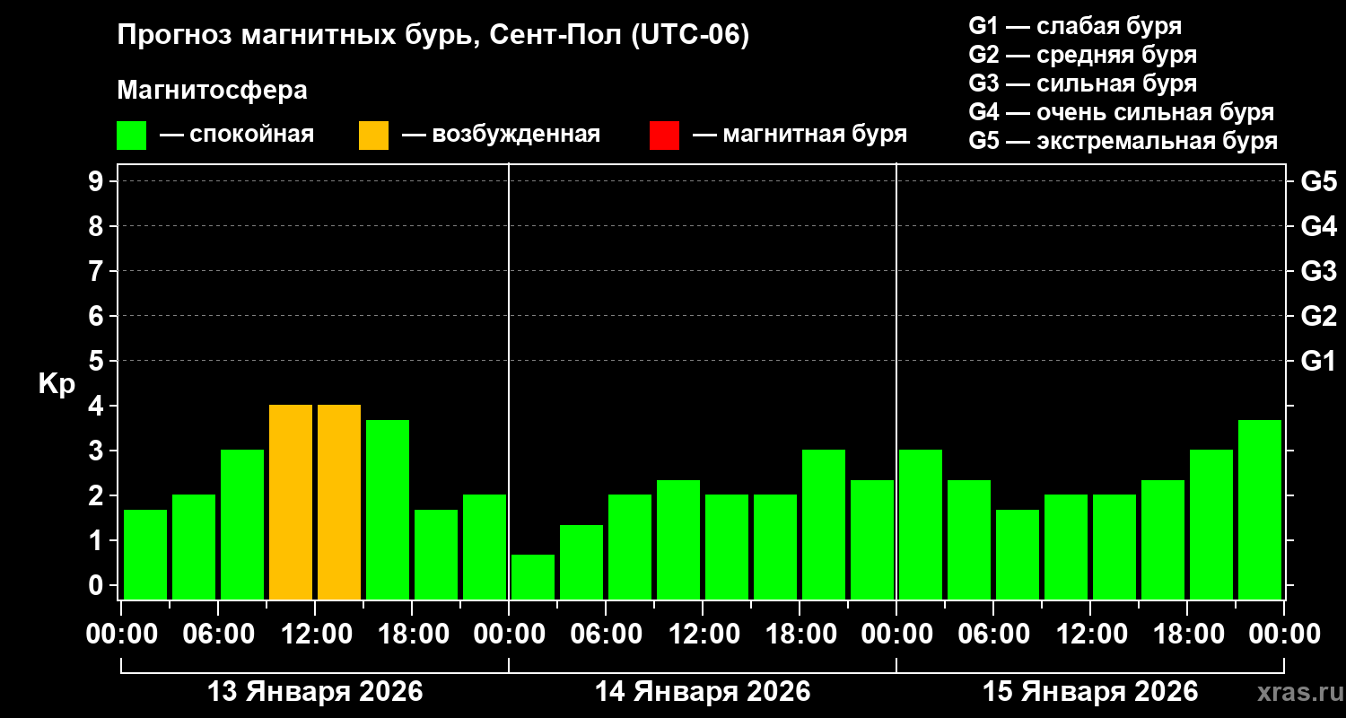 Прогноз геомагнитного индекса&nbsp;Kp