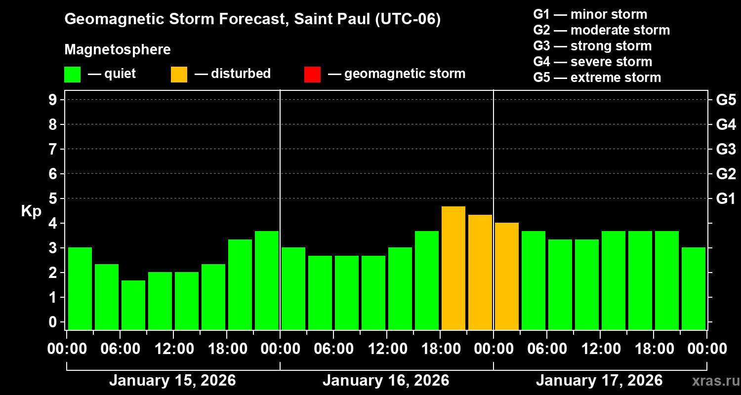 Forecast of the geomagnetic index&nbsp;Kp