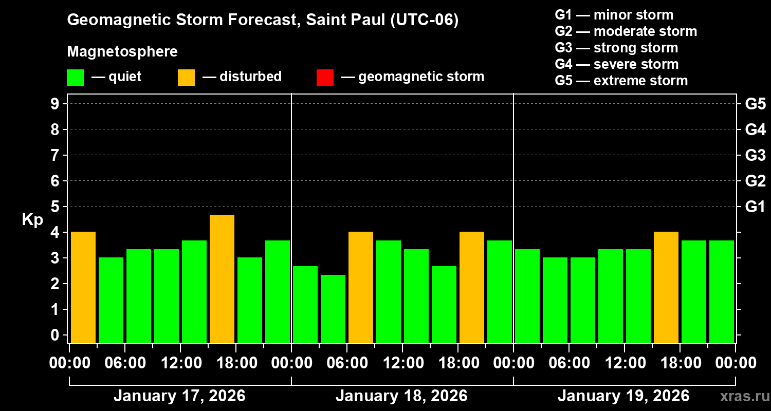Forecast of the geomagnetic index&nbsp;Kp