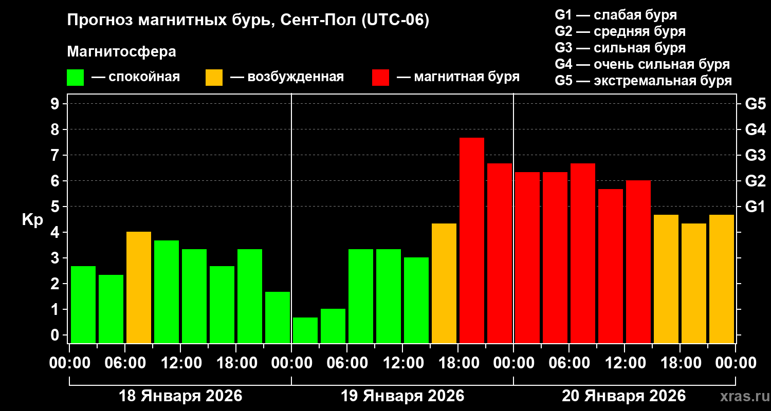 Прогноз геомагнитного индекса&nbsp;Kp