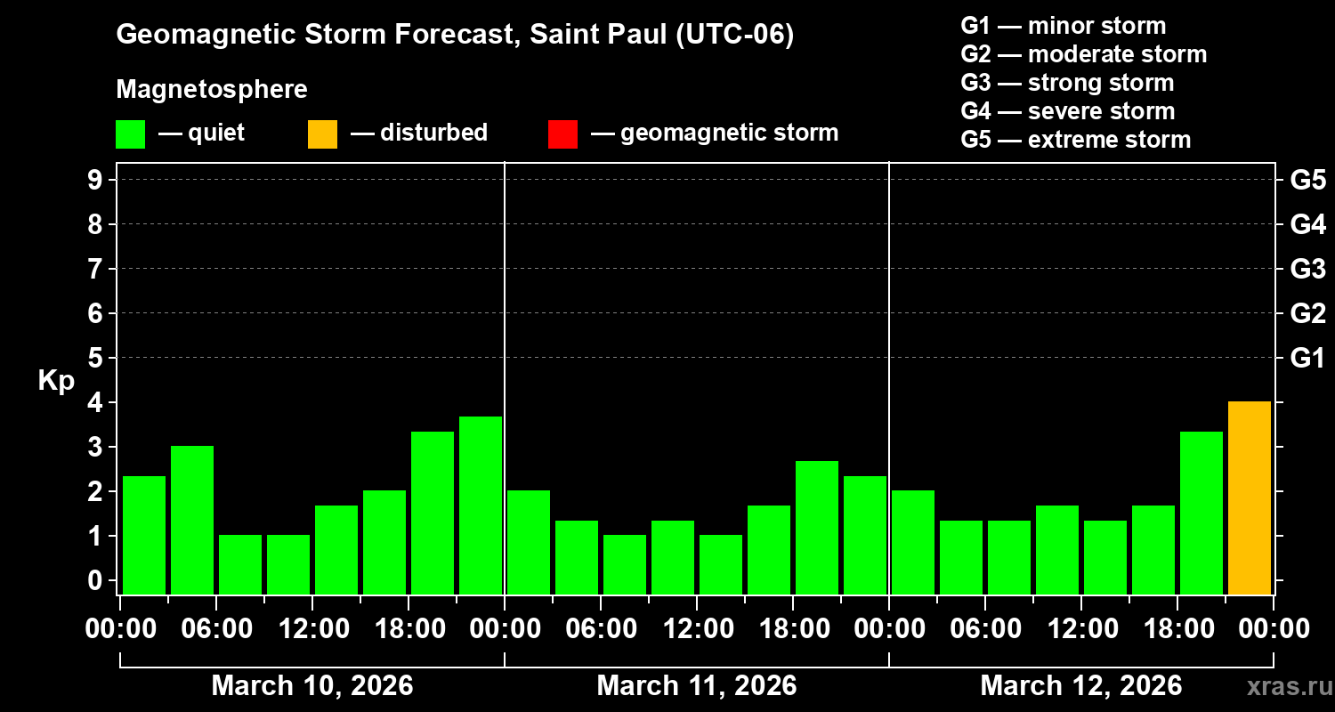 Forecast of the geomagnetic index&nbsp;Kp