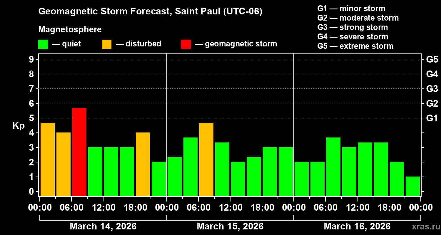 Forecast of the geomagnetic index&nbsp;Kp