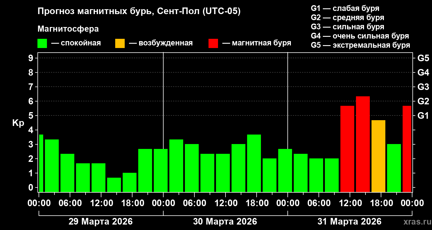 Прогноз геомагнитного индекса&nbsp;Kp