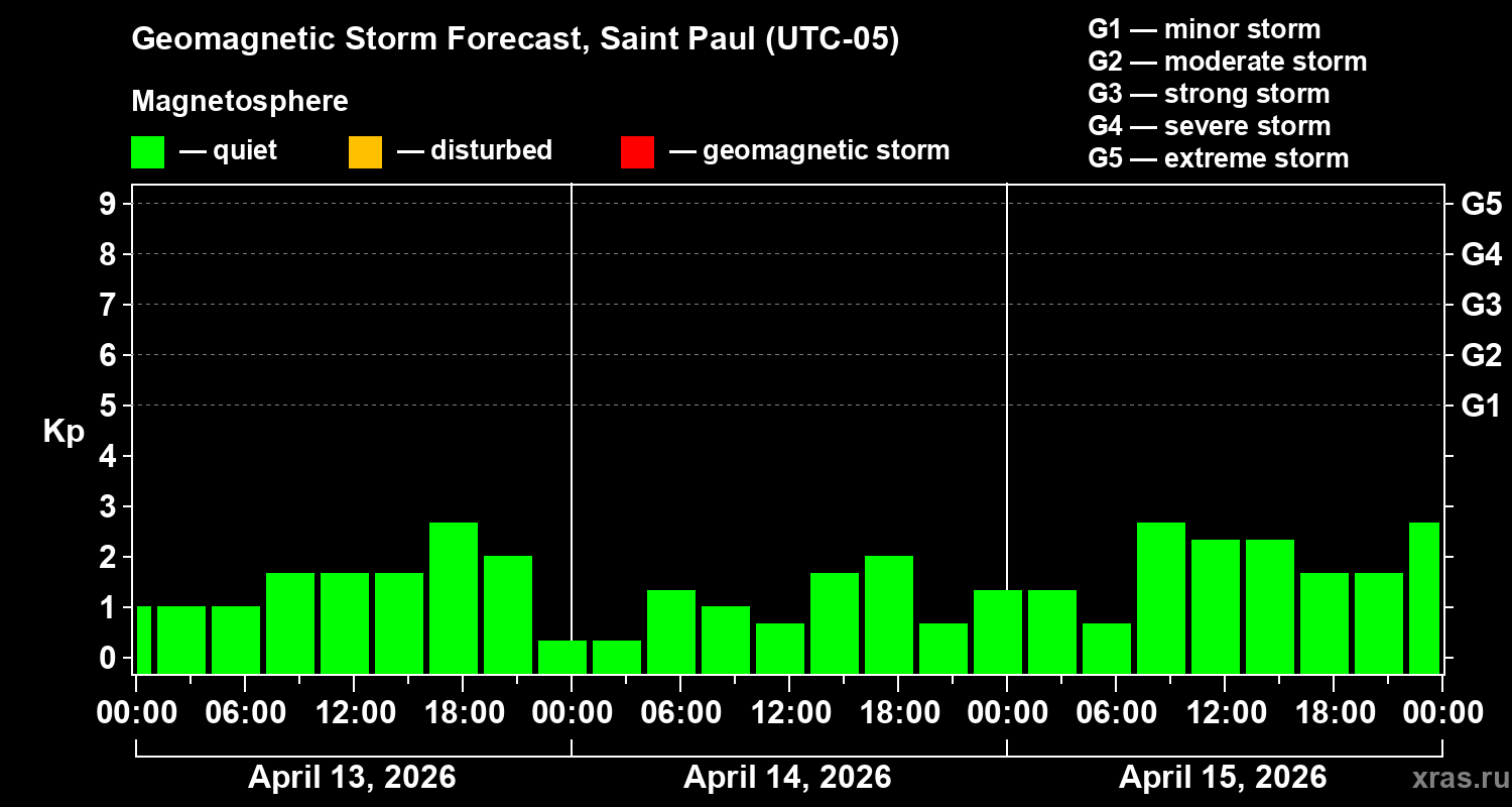 Forecast of the geomagnetic index&nbsp;Kp