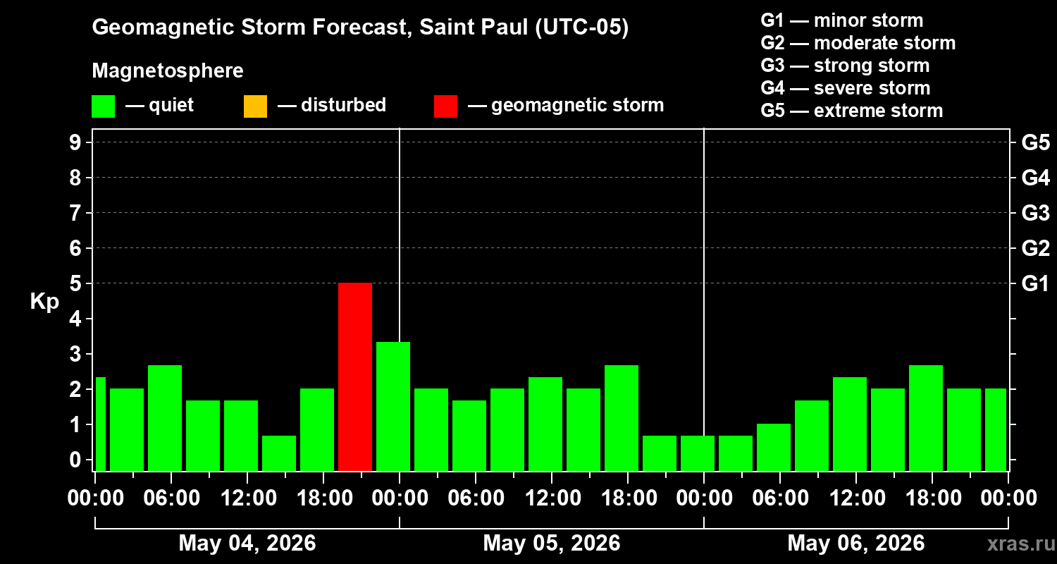 Forecast of the geomagnetic index&nbsp;Kp