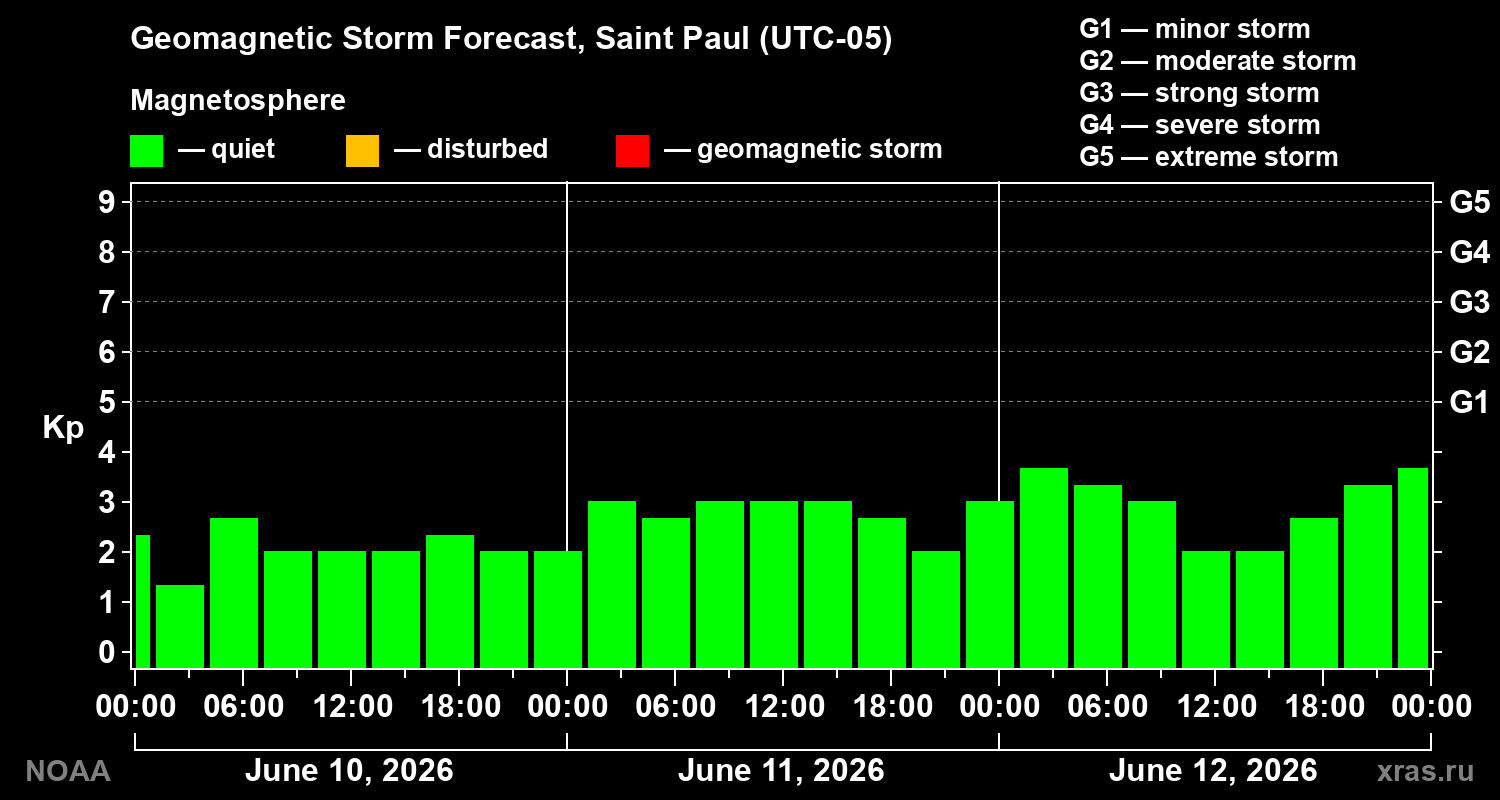 Forecast of the geomagnetic index&nbsp;Kp