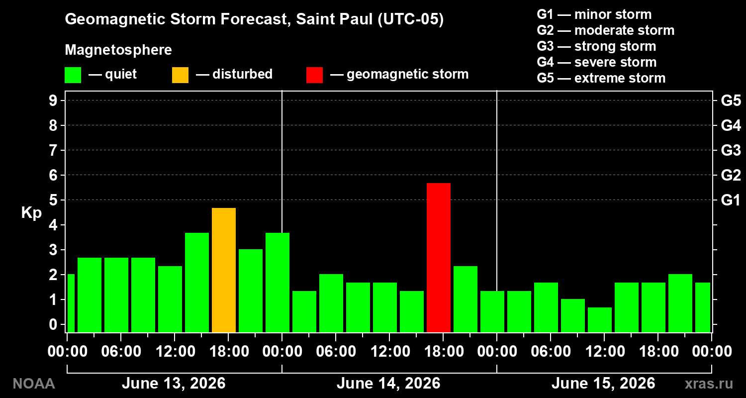 Forecast of the geomagnetic index&nbsp;Kp