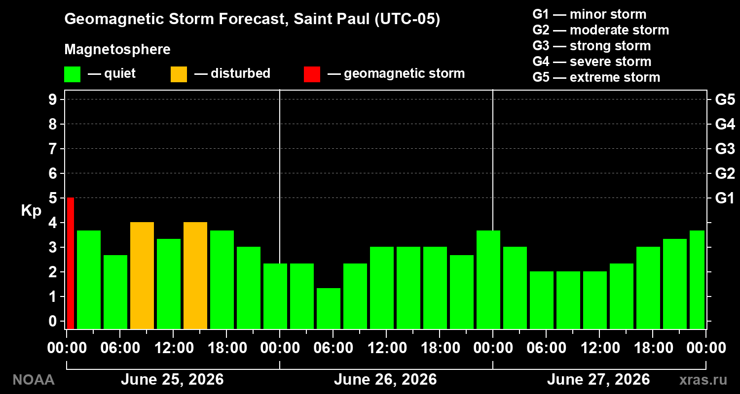 Forecast of the geomagnetic index&nbsp;Kp