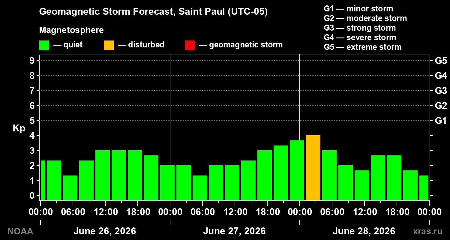 Forecast of the geomagnetic index&nbsp;Kp