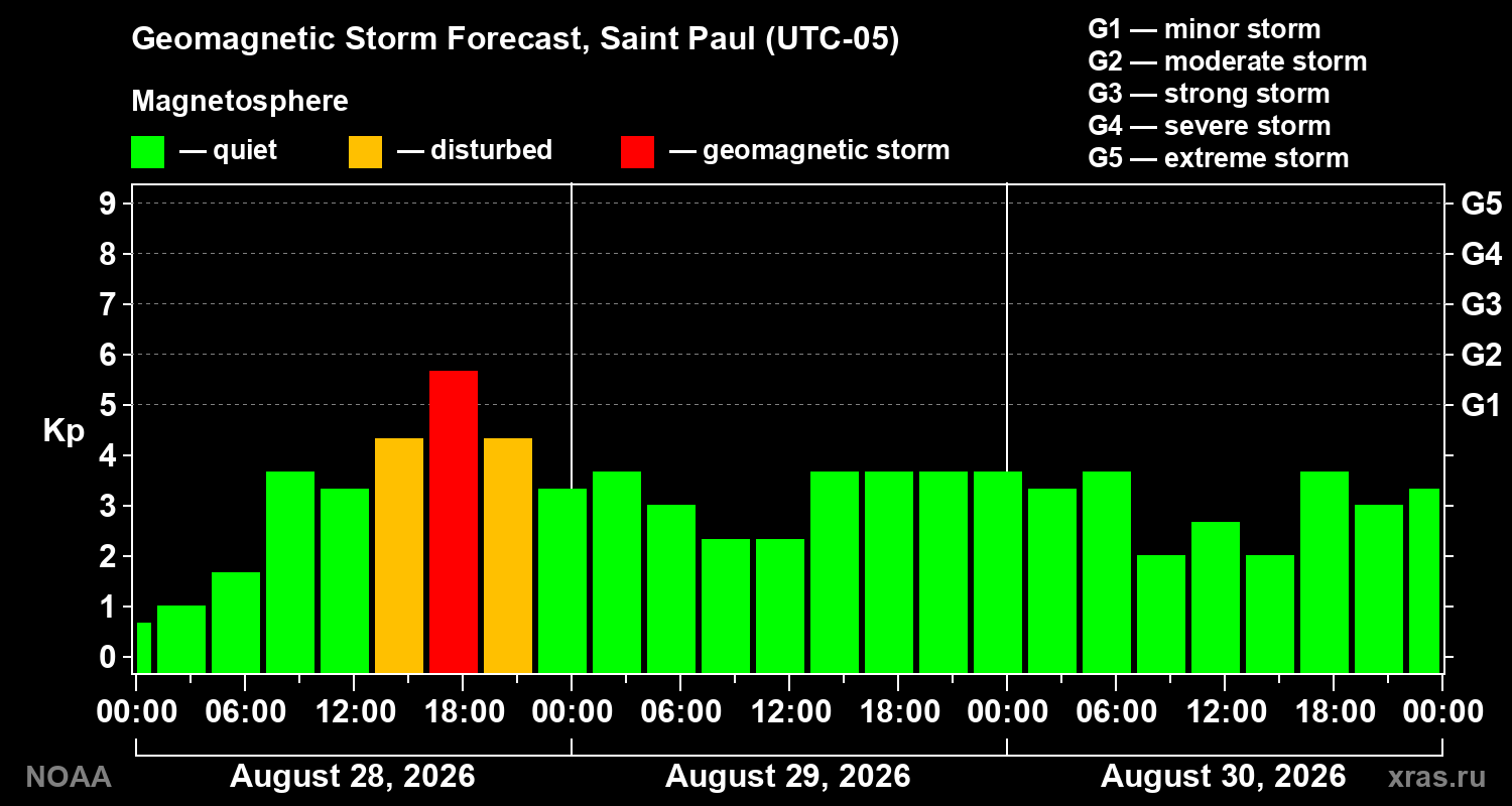 Geomagnetic index Kp forecast for three days