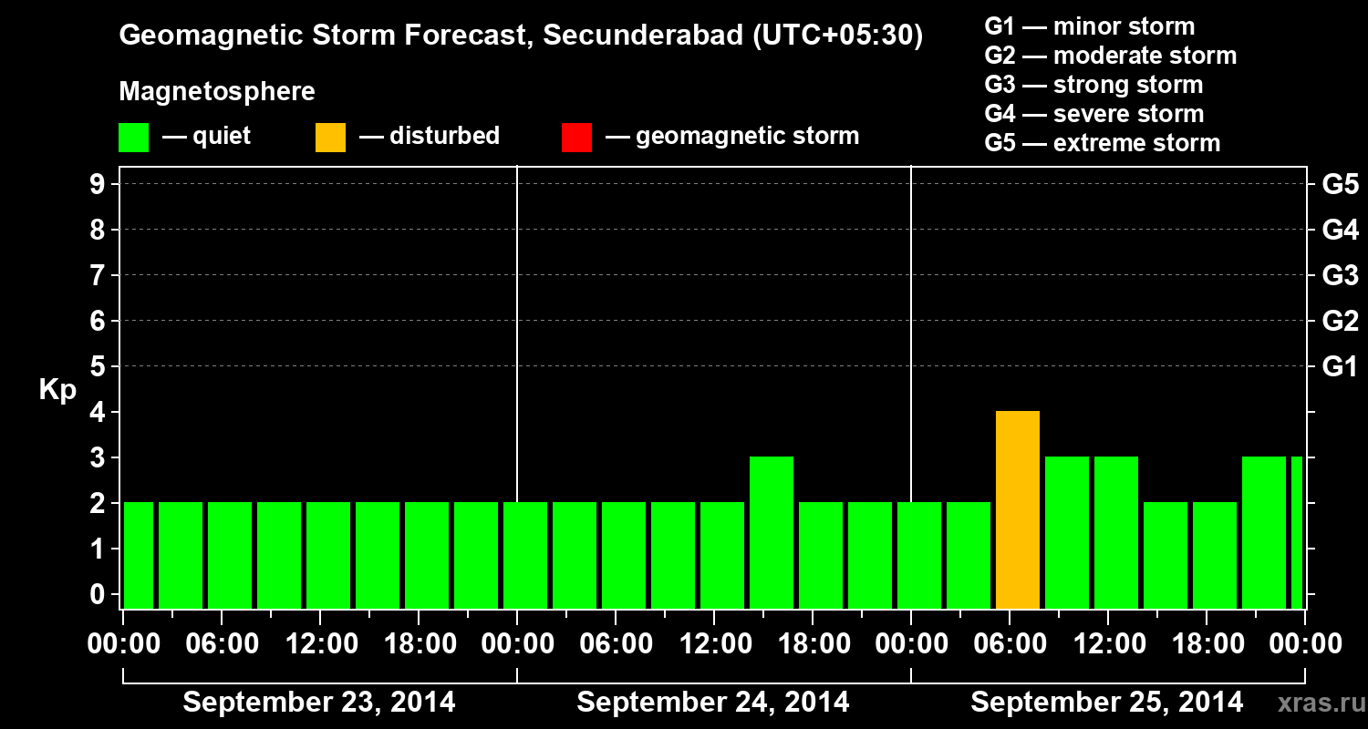 Forecast of the geomagnetic index Kp
