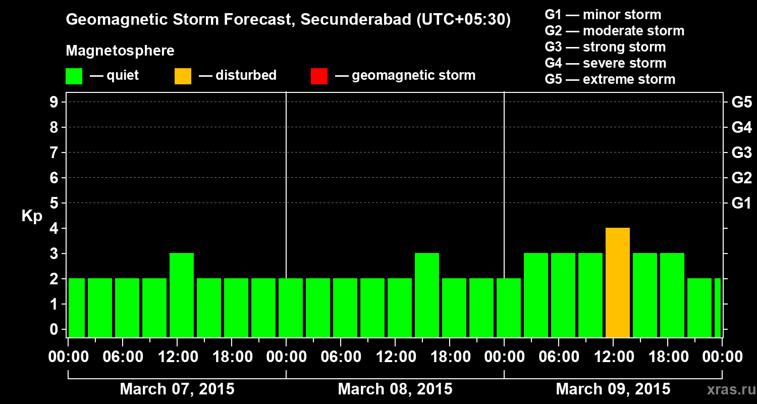 Forecast of the geomagnetic index Kp