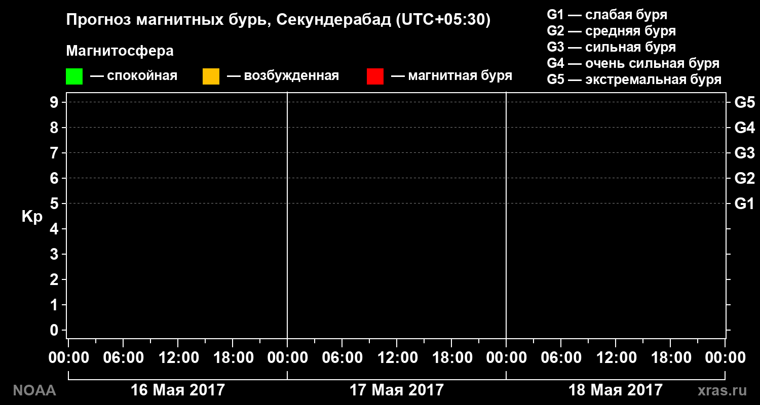 Прогноз геомагнитного индекса Kp на трое суток