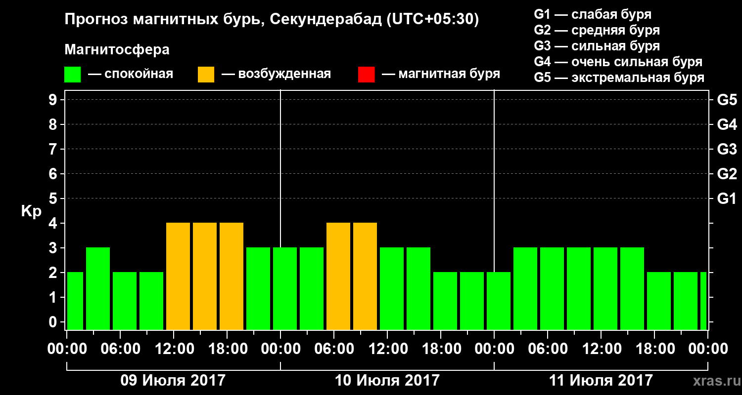 Прогноз геомагнитного индекса Kp