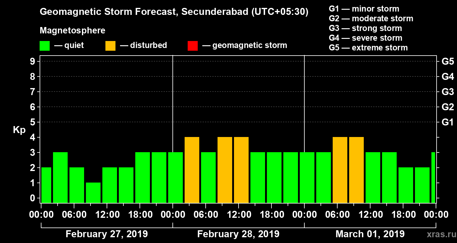 Forecast of the geomagnetic index Kp