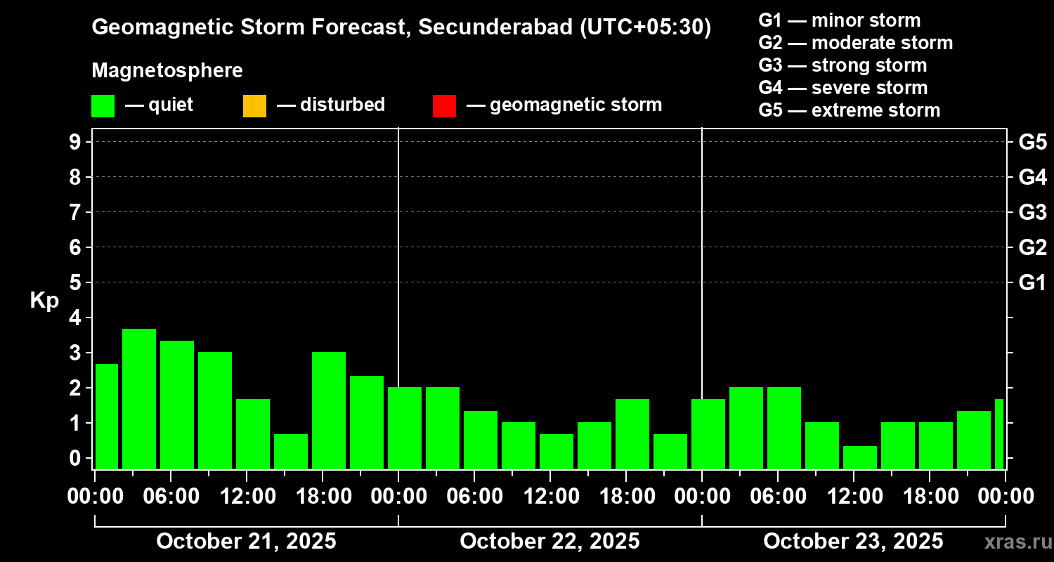 Forecast of the geomagnetic index Kp