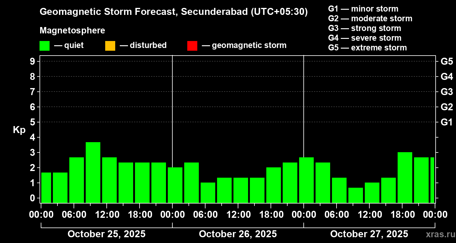 Forecast of the geomagnetic index Kp
