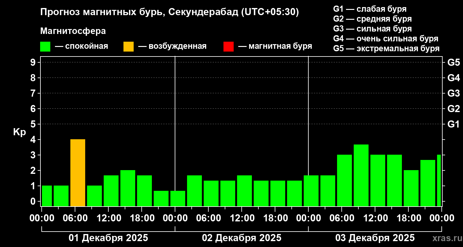 Прогноз геомагнитного индекса Kp