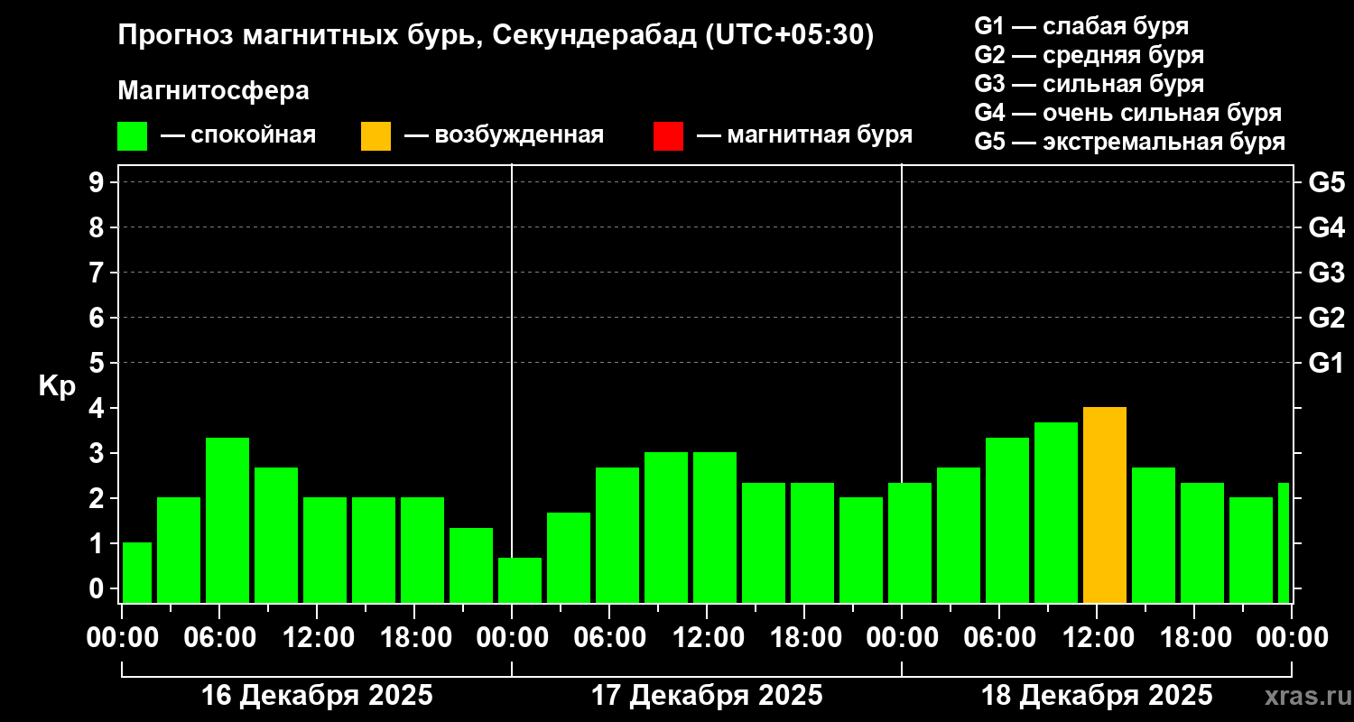 Прогноз геомагнитного индекса&nbsp;Kp