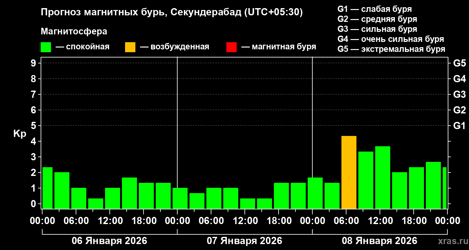 Прогноз геомагнитного индекса&nbsp;Kp