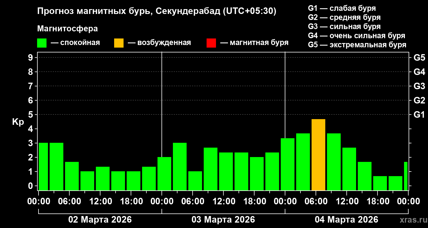 Прогноз геомагнитного индекса&nbsp;Kp