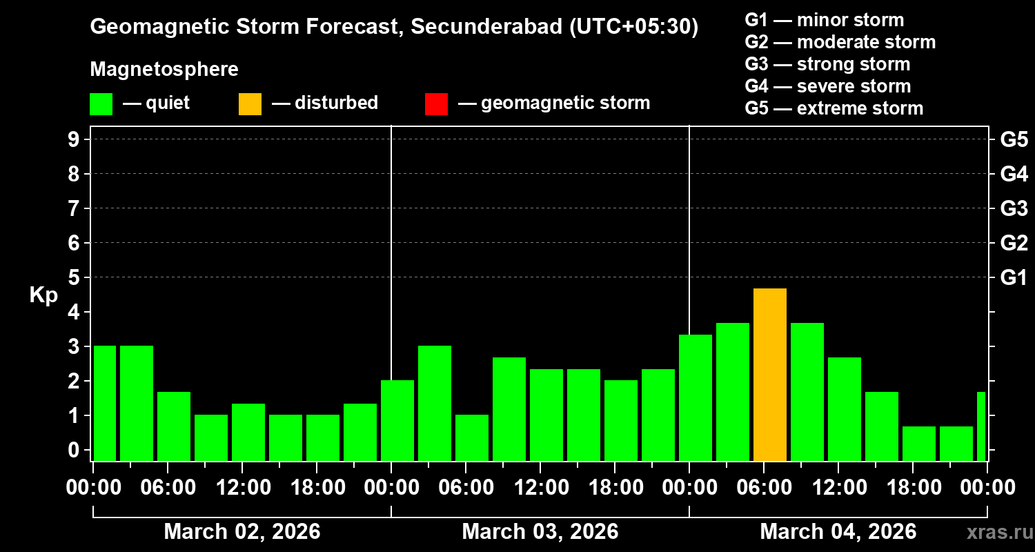 Forecast of the geomagnetic index&nbsp;Kp