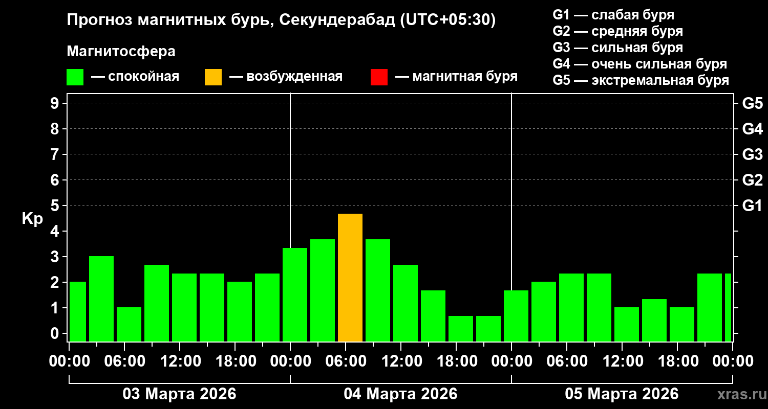 Прогноз геомагнитного индекса&nbsp;Kp