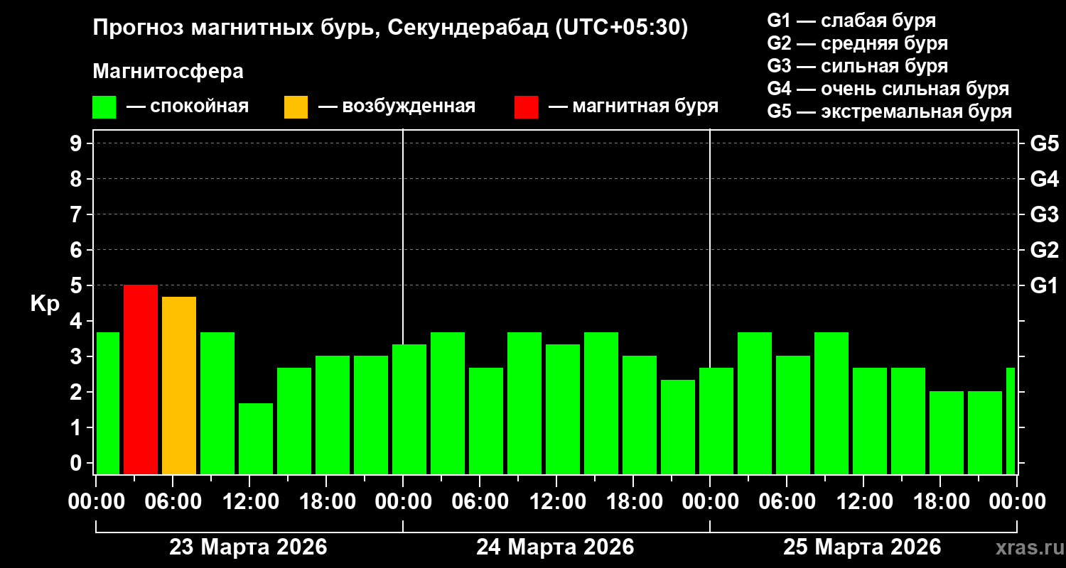 Прогноз геомагнитного индекса&nbsp;Kp