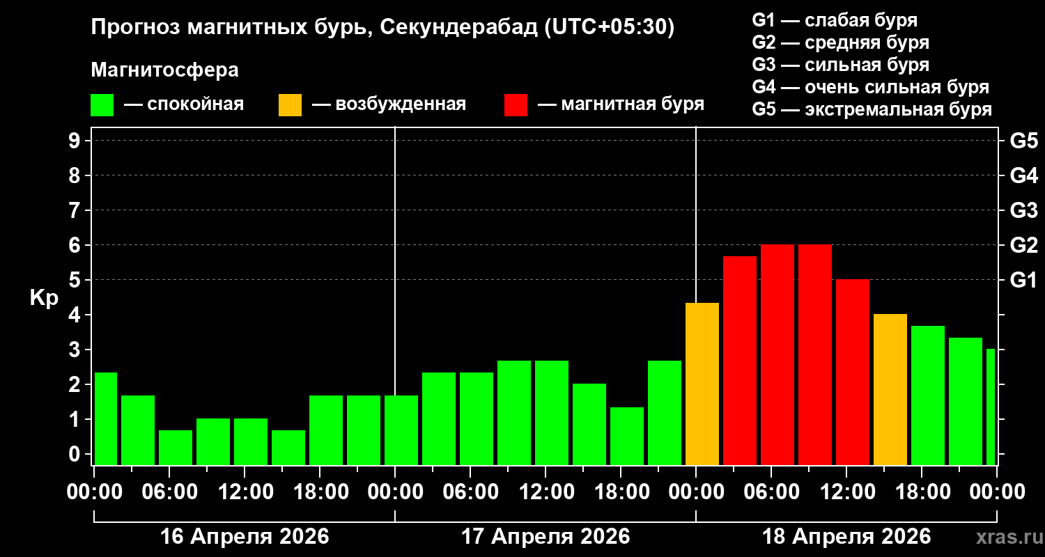 Прогноз геомагнитного индекса&nbsp;Kp