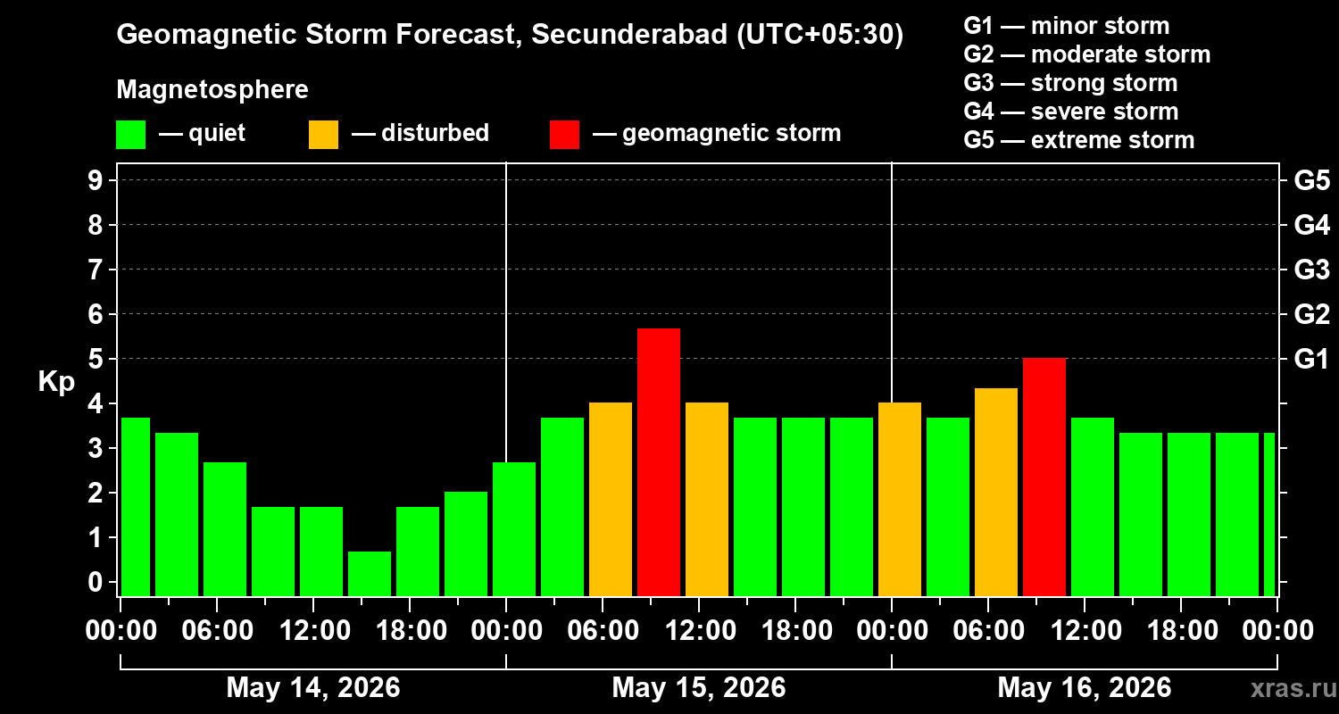Forecast of the geomagnetic index&nbsp;Kp