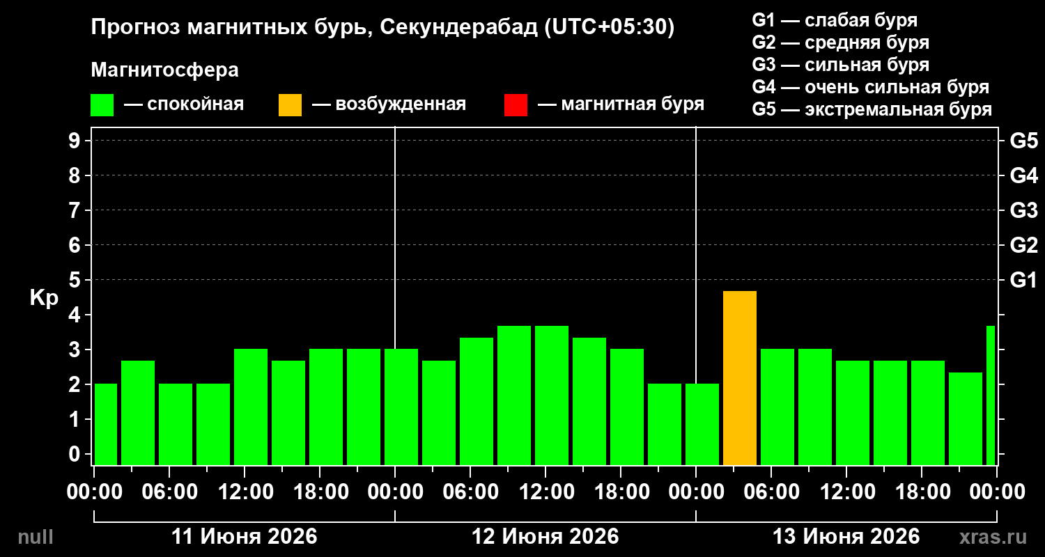 Прогноз геомагнитного индекса Kp